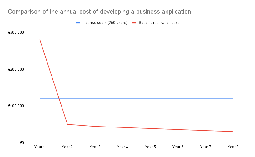 Comparison of the annual cost of developing a business application
