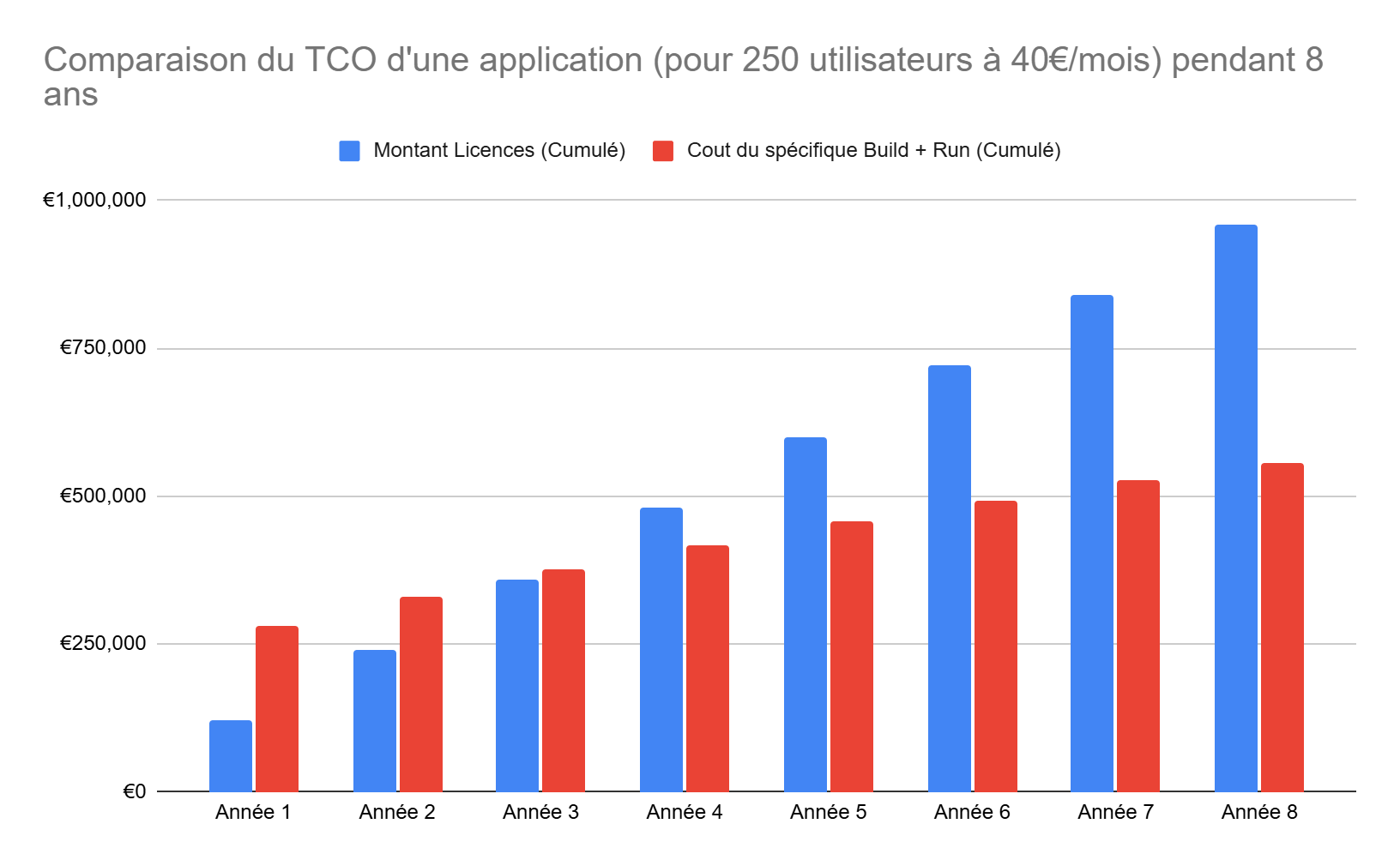comparatif du TCA d'une app