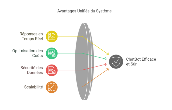 Avantages unifiés du système