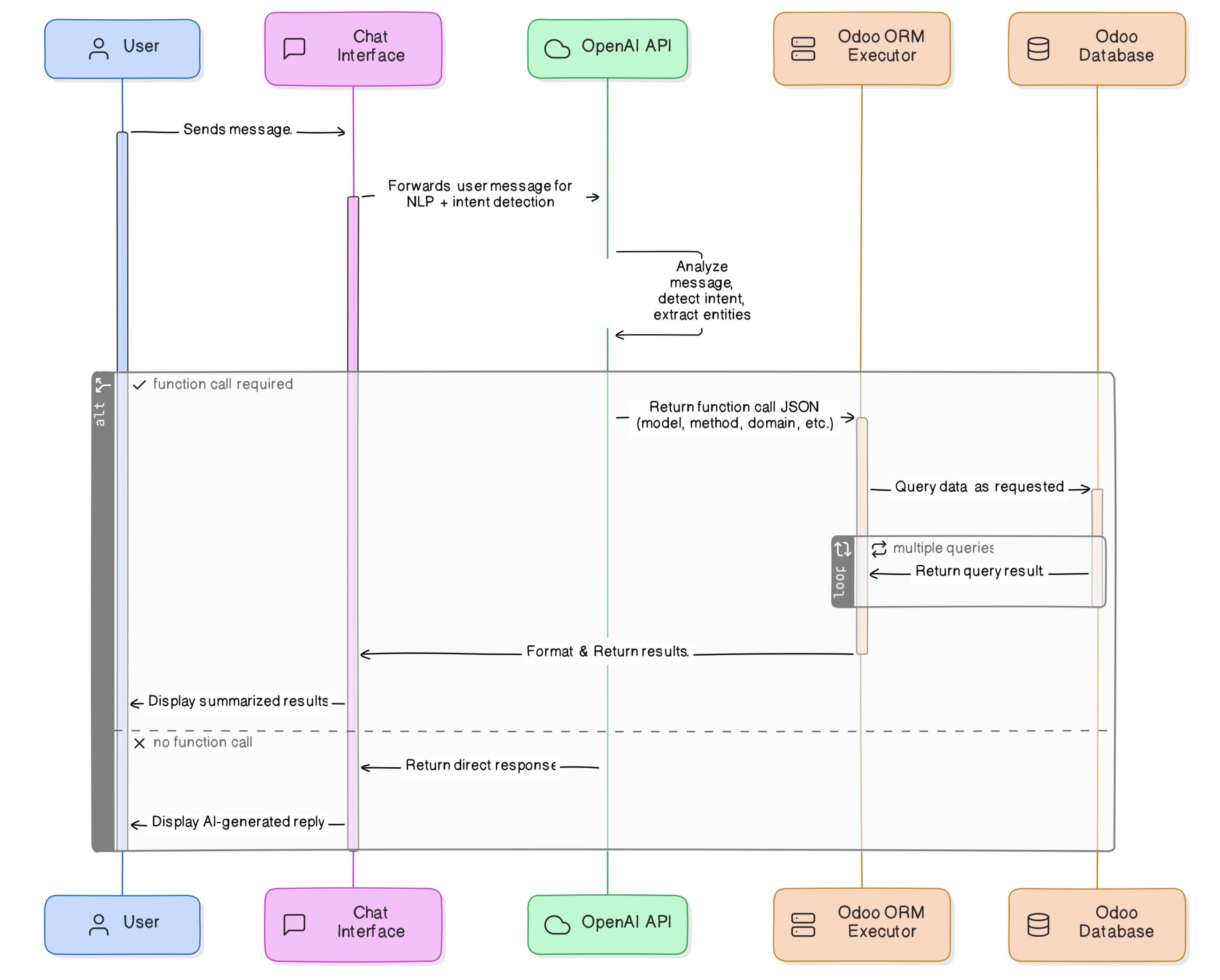 Schéma technique du modèle de l'agent IA Odoo
