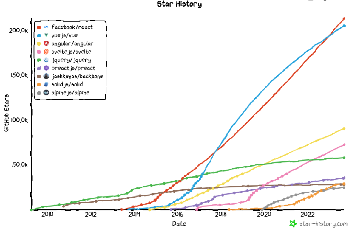 star history